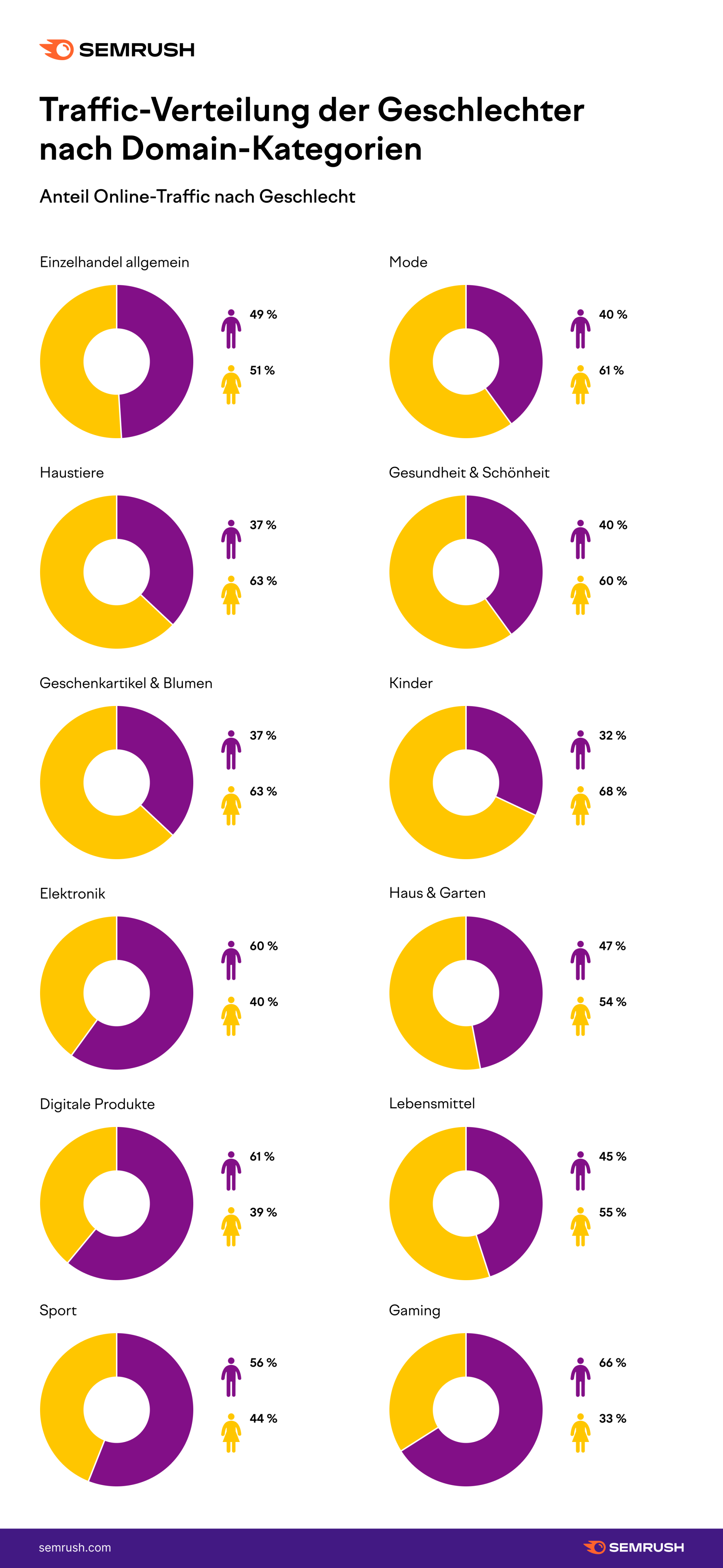 Traffic Produktkategorien nach Geschlecht