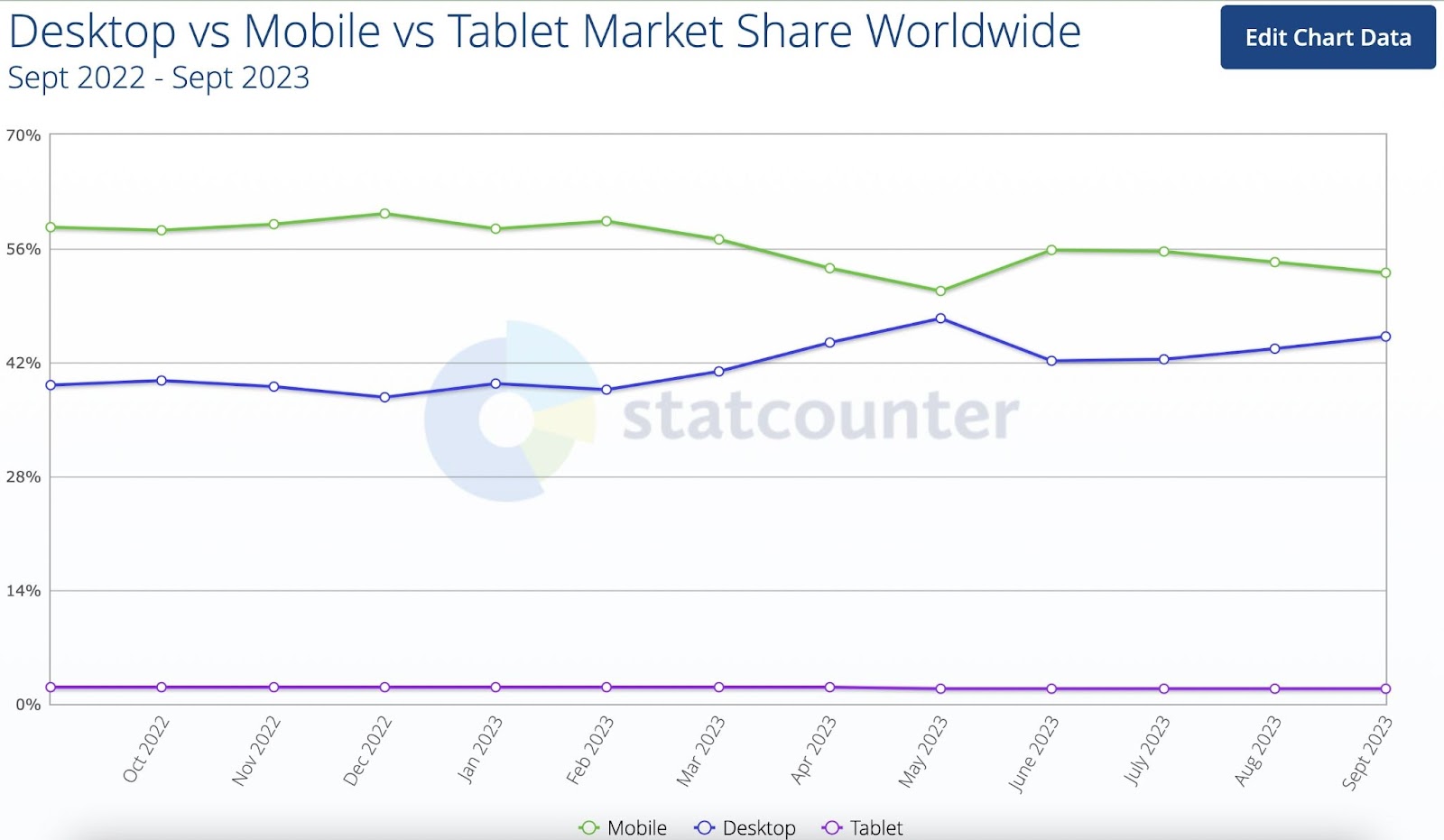 Statcounter's line graph showing data for "desktop vs mobile vs tablet market share worldwide"