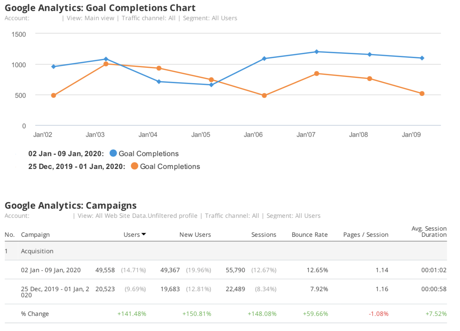 Google analytics chart