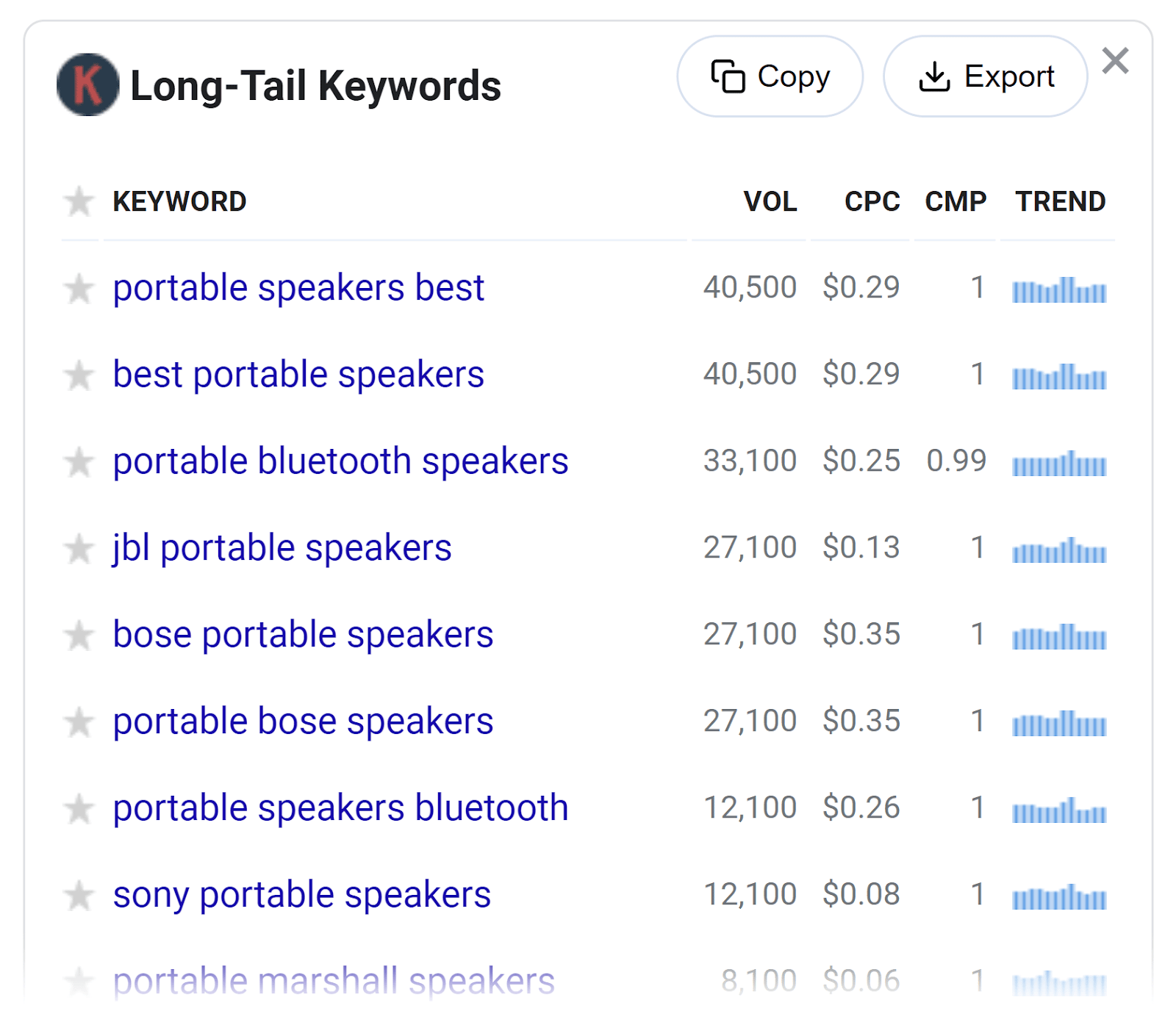 Long-tail keywords data card.