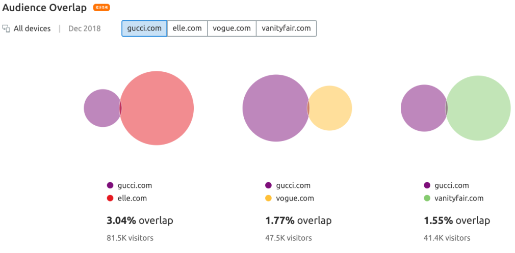 gucci-elle-vogue-vanity-fair-audience-overlap.png