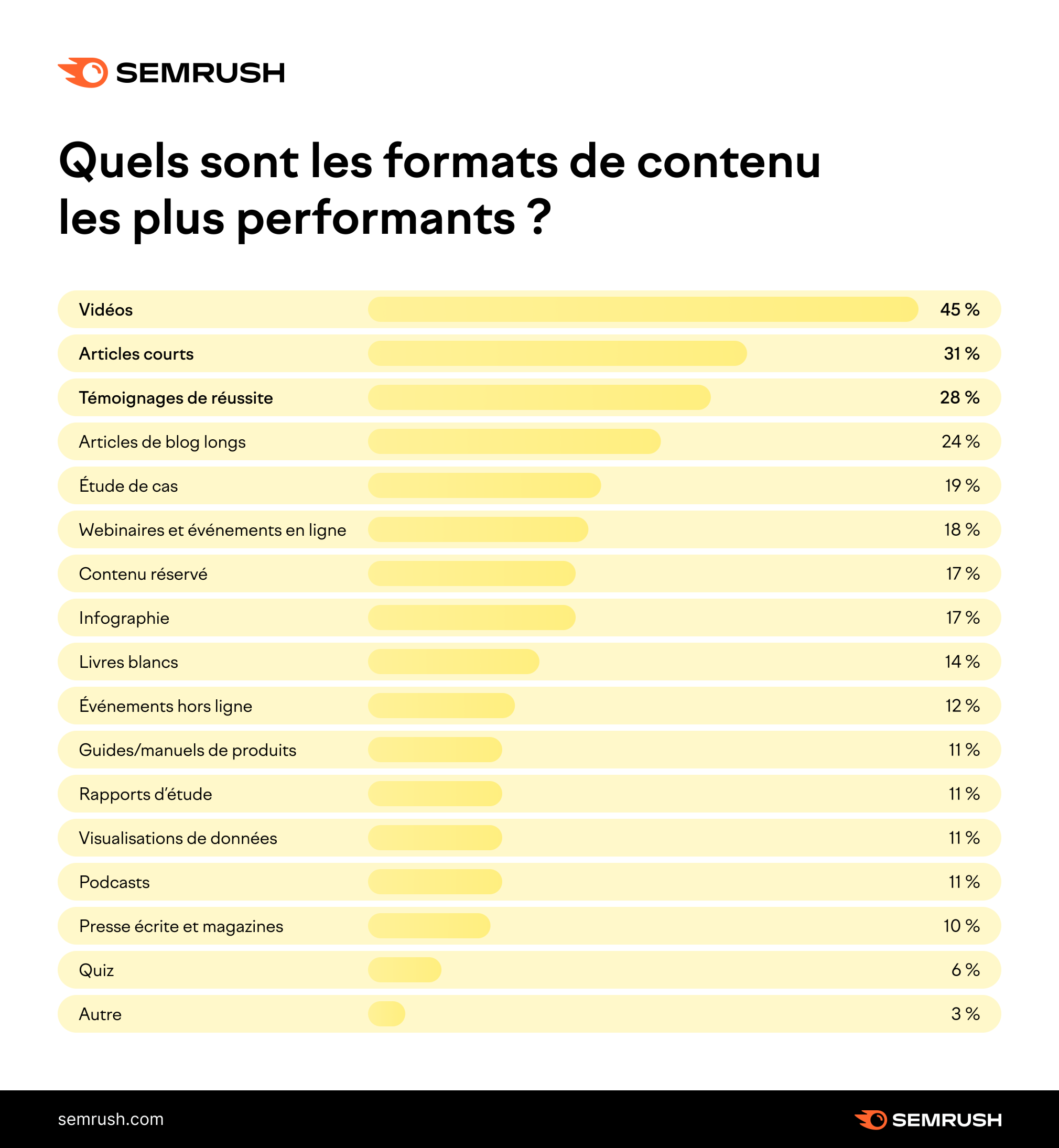 Formats de contenu les plus efficaces