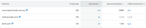 Reseñas en Google My Business - Ejemplo Brand Monitoring tráfico