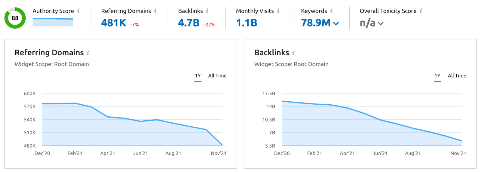 Semrush Backlink Analytics