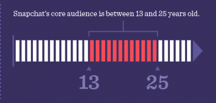 Snapchat audience