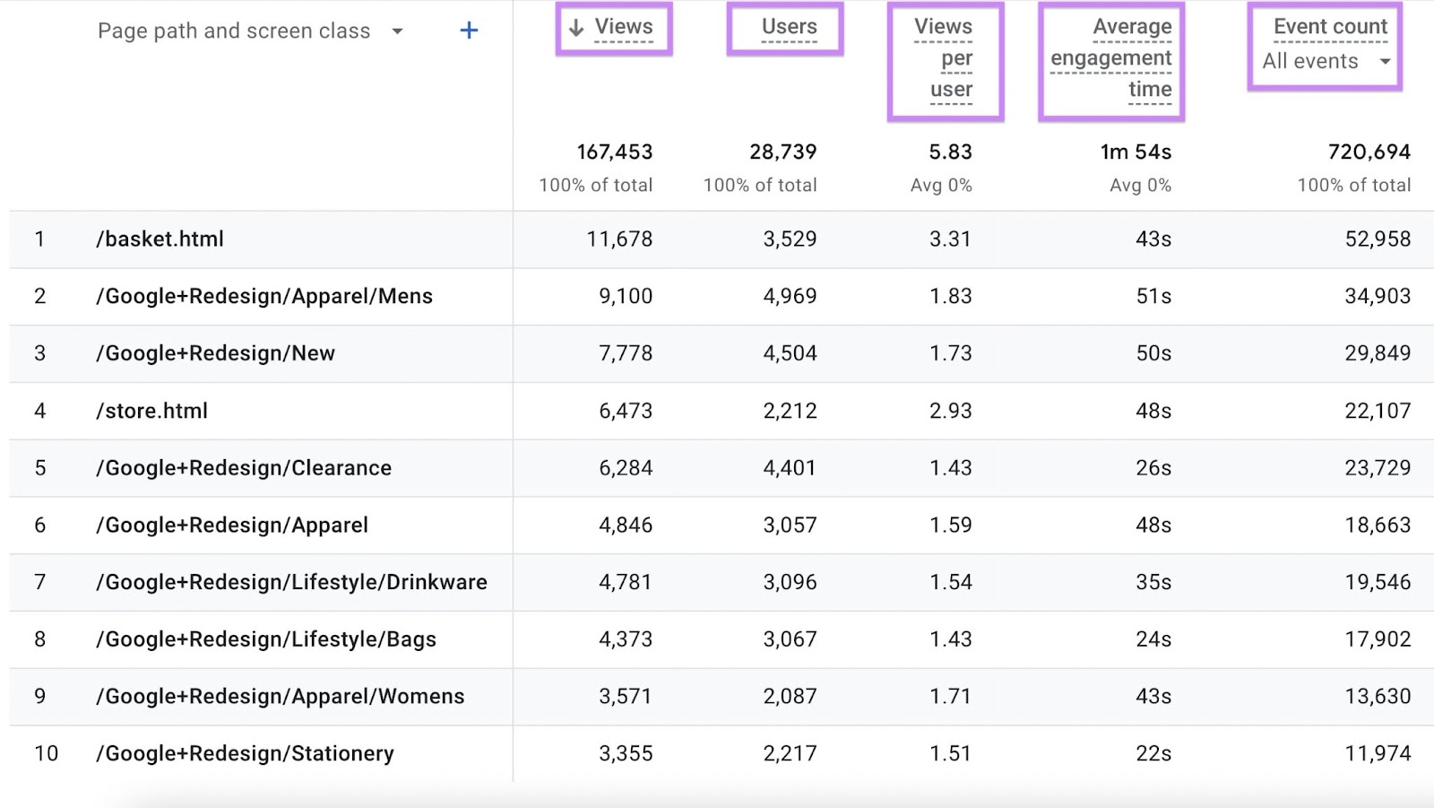 A array  conception  of the pages and screens study  successful  GA4