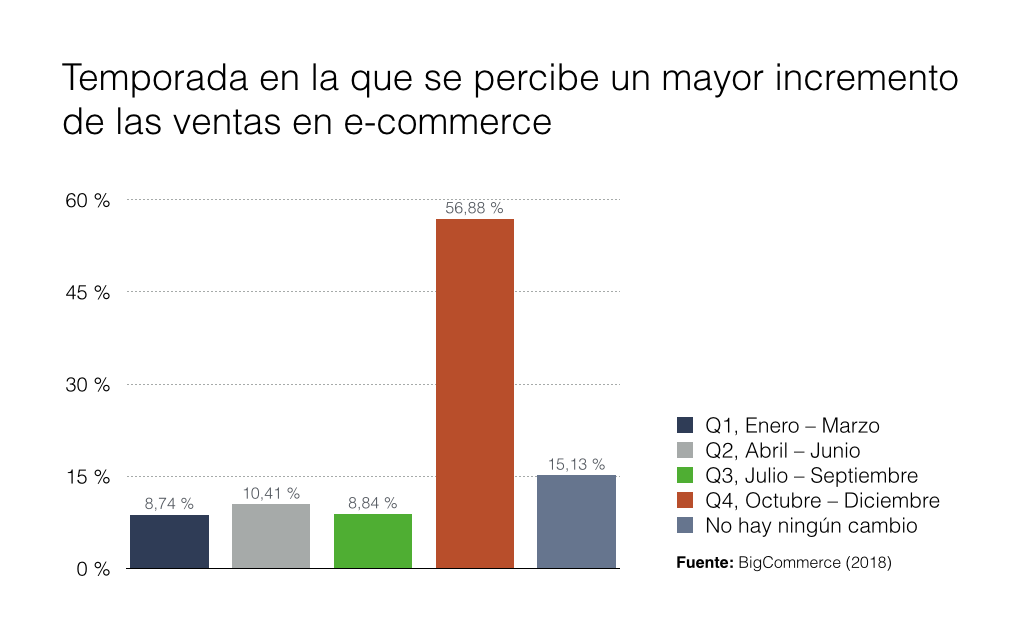 Estrategias SEM en ecommerces - Gráfico de búsquedas por temporada