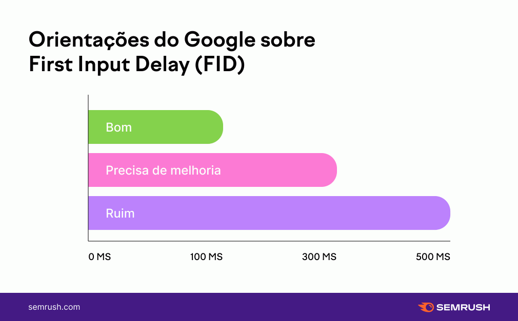 orientações do google sobre o fid