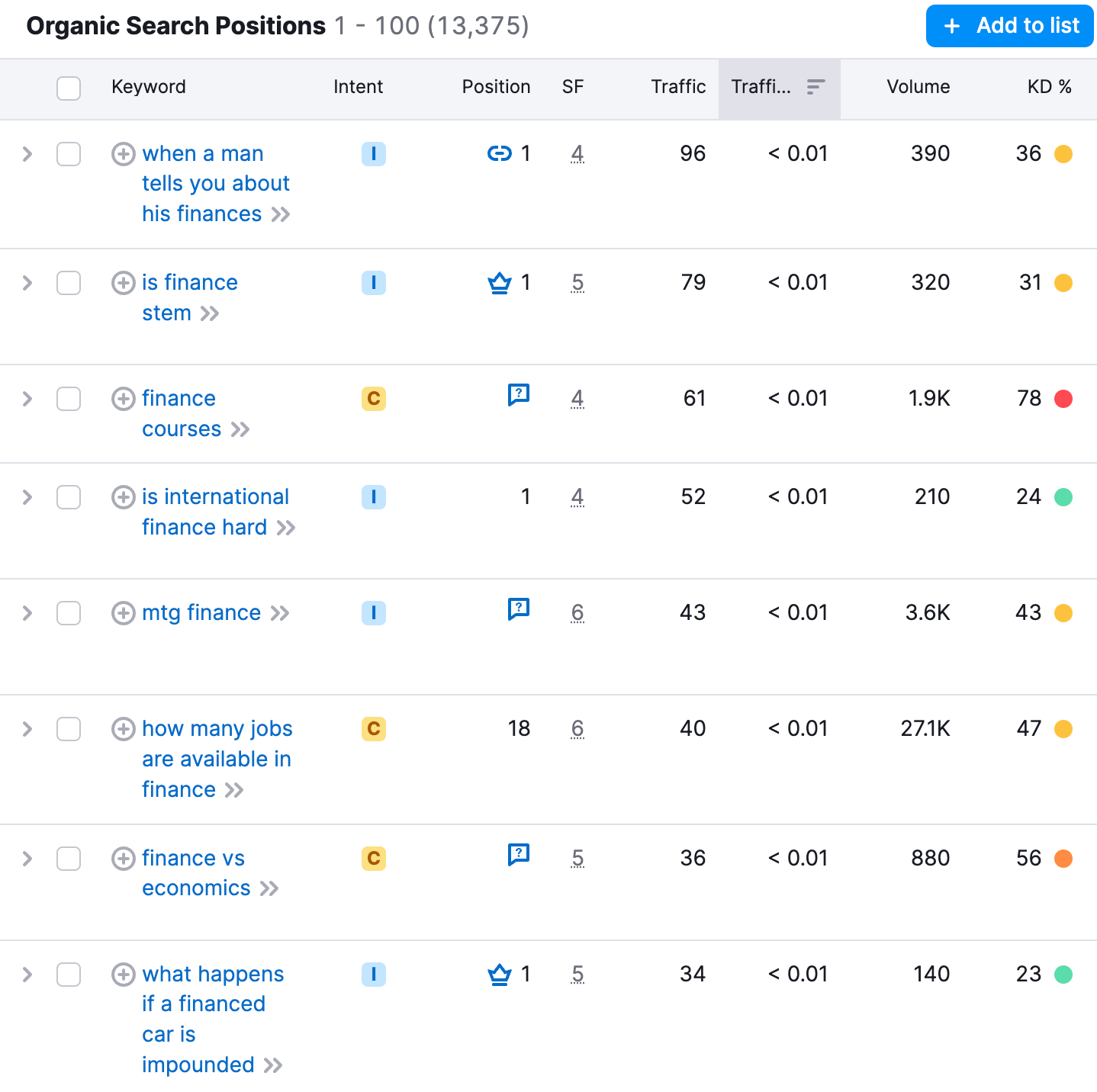 "Organic Search Positions" report displaying a wide range of keywords