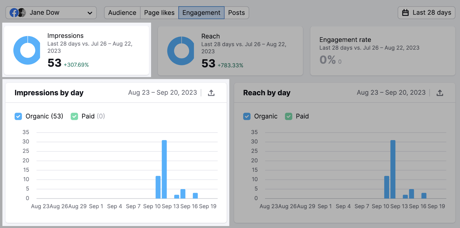 "Impressions" section in Social Analytics Tool