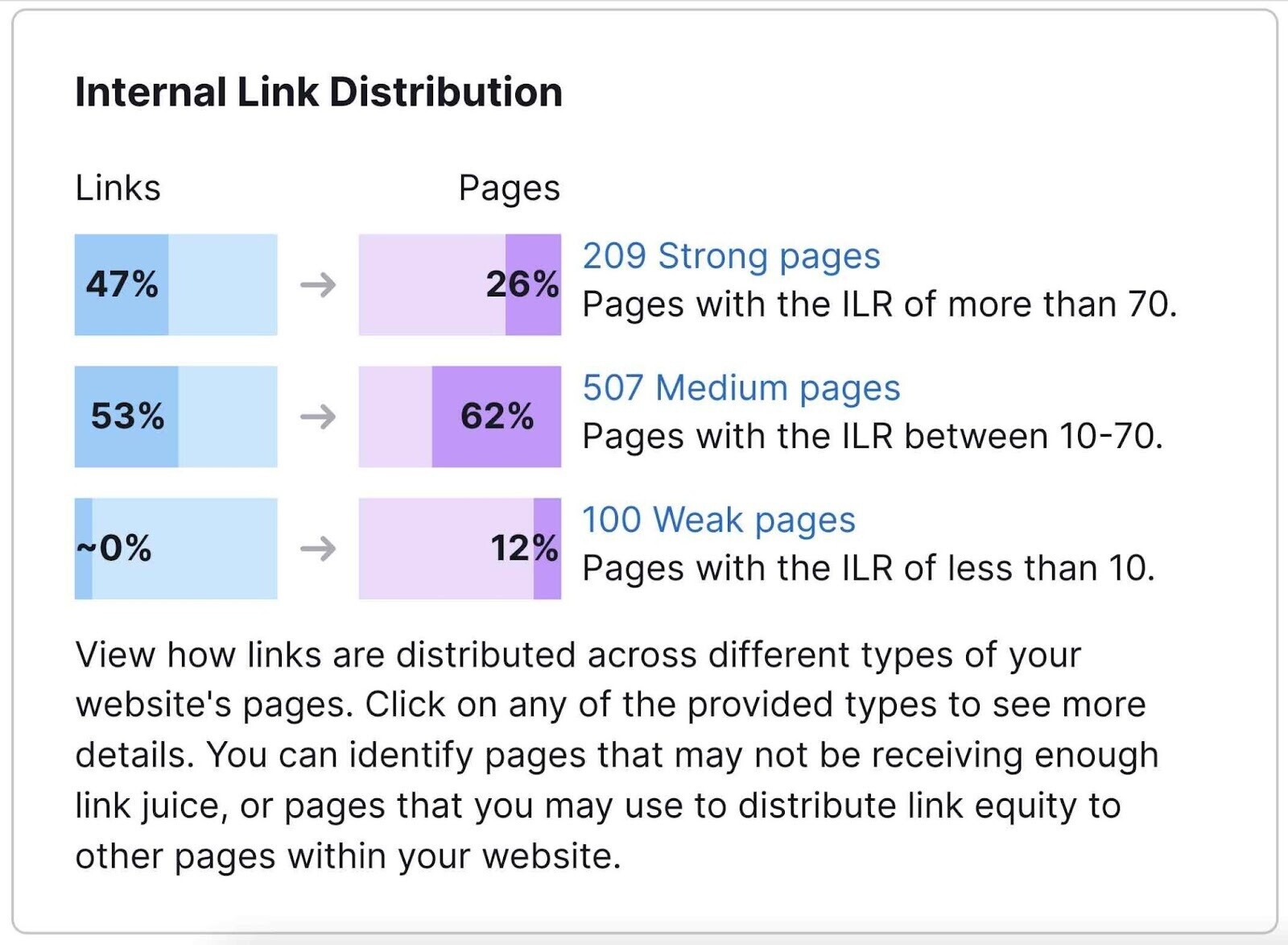 Internal link distribution report showing a breakdown of a site's pages based on their internal link strength