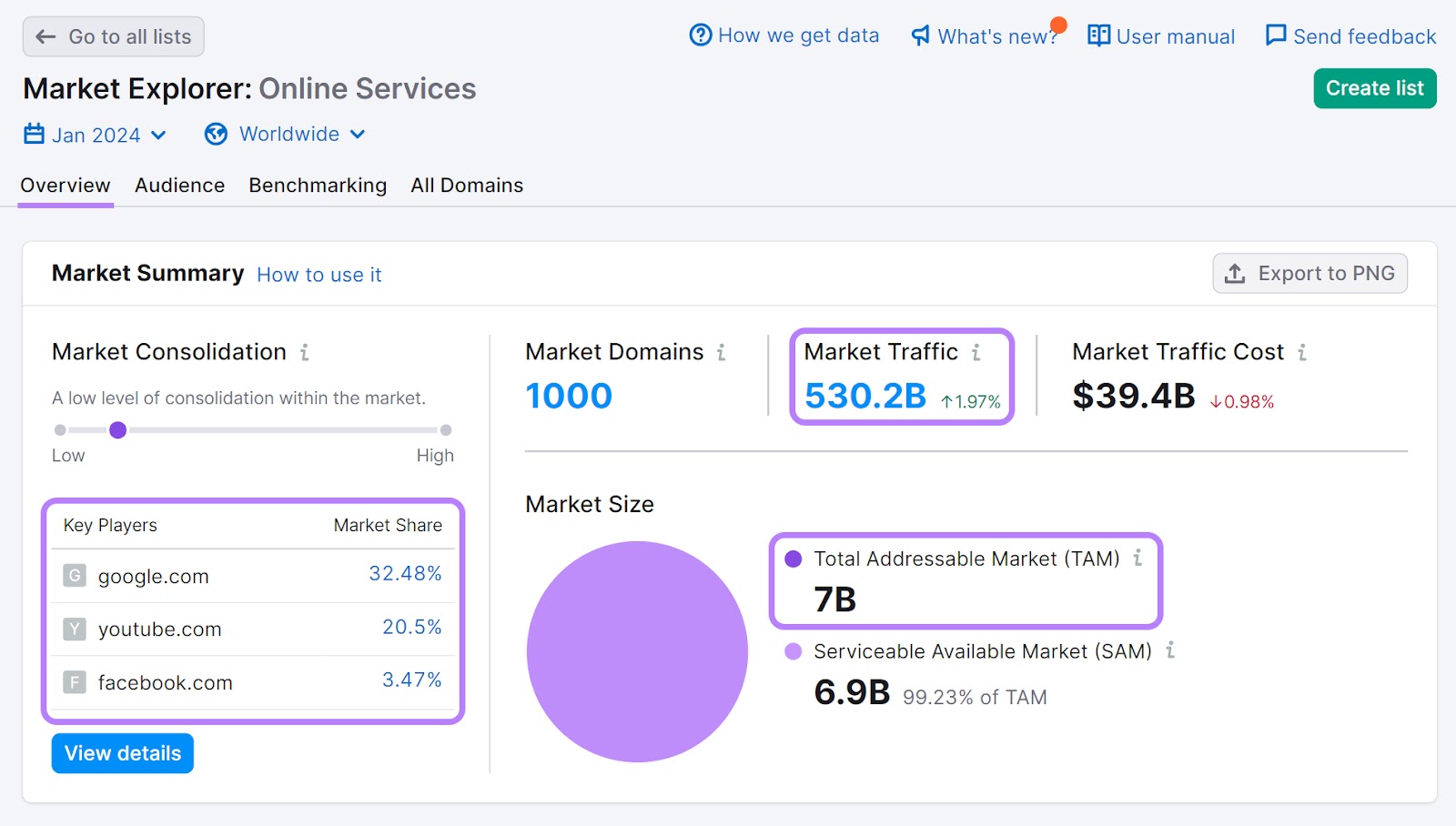 Market traffic, TAM, and key players data highlighted in Market Explorer tool