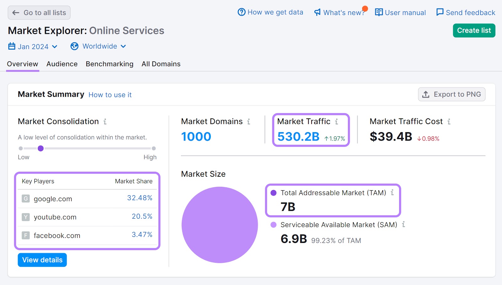 Market traffic, TAM, and cardinal  players information  highlighted successful  Market Explorer tool