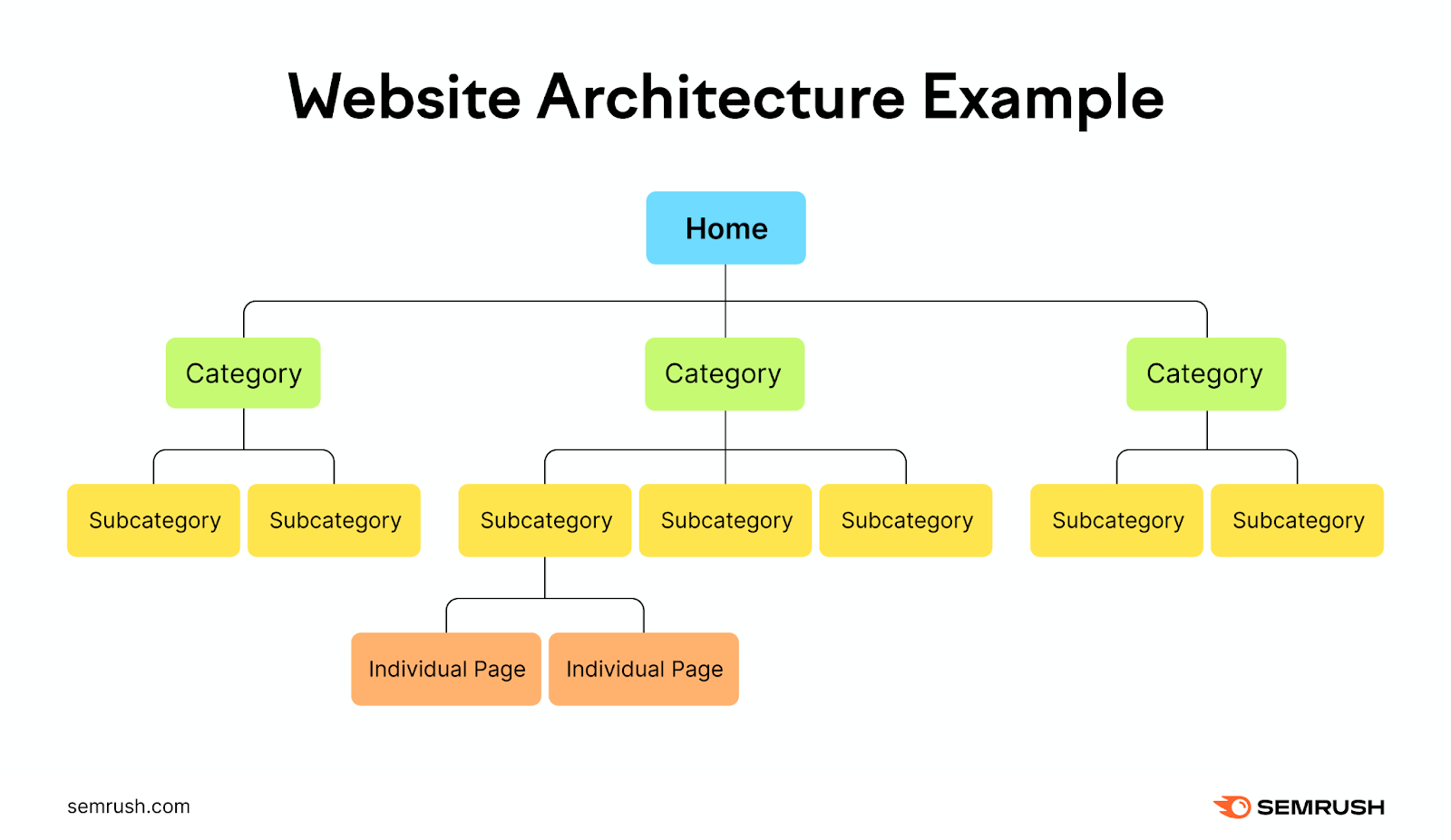 Website architecture example has a few category pages that each branch into subcategory pages. These then branch into individual pages.