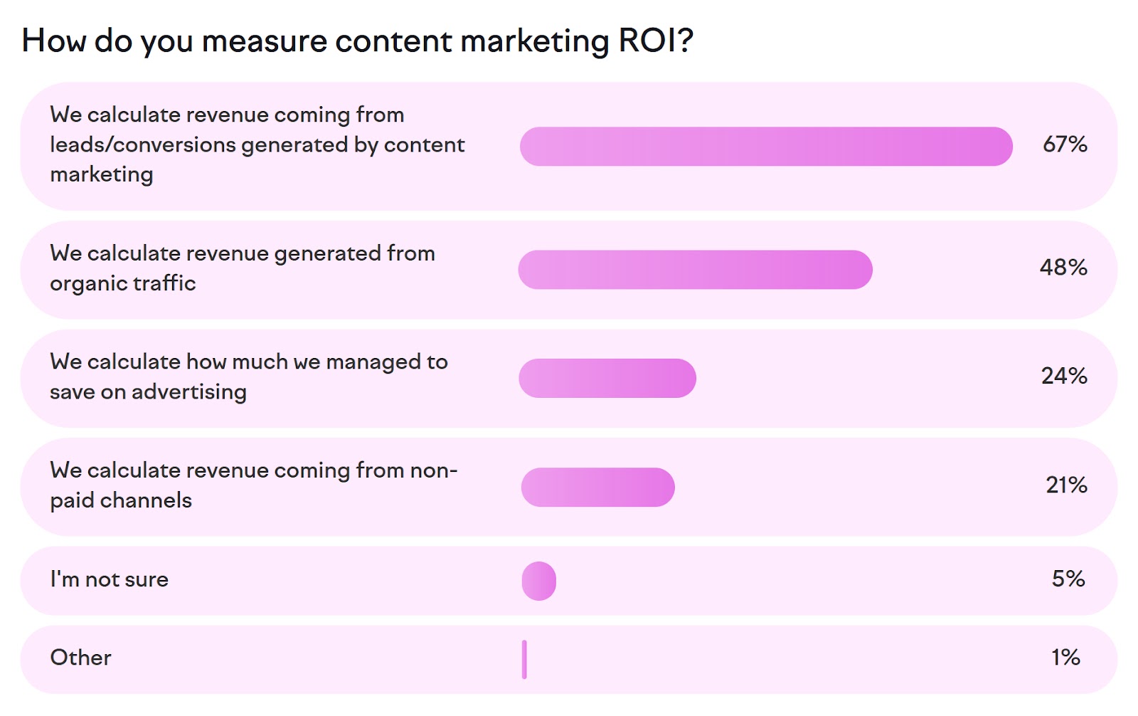 Answers to "How do you measure content marketing ROI?" from State of Content Marketing Report