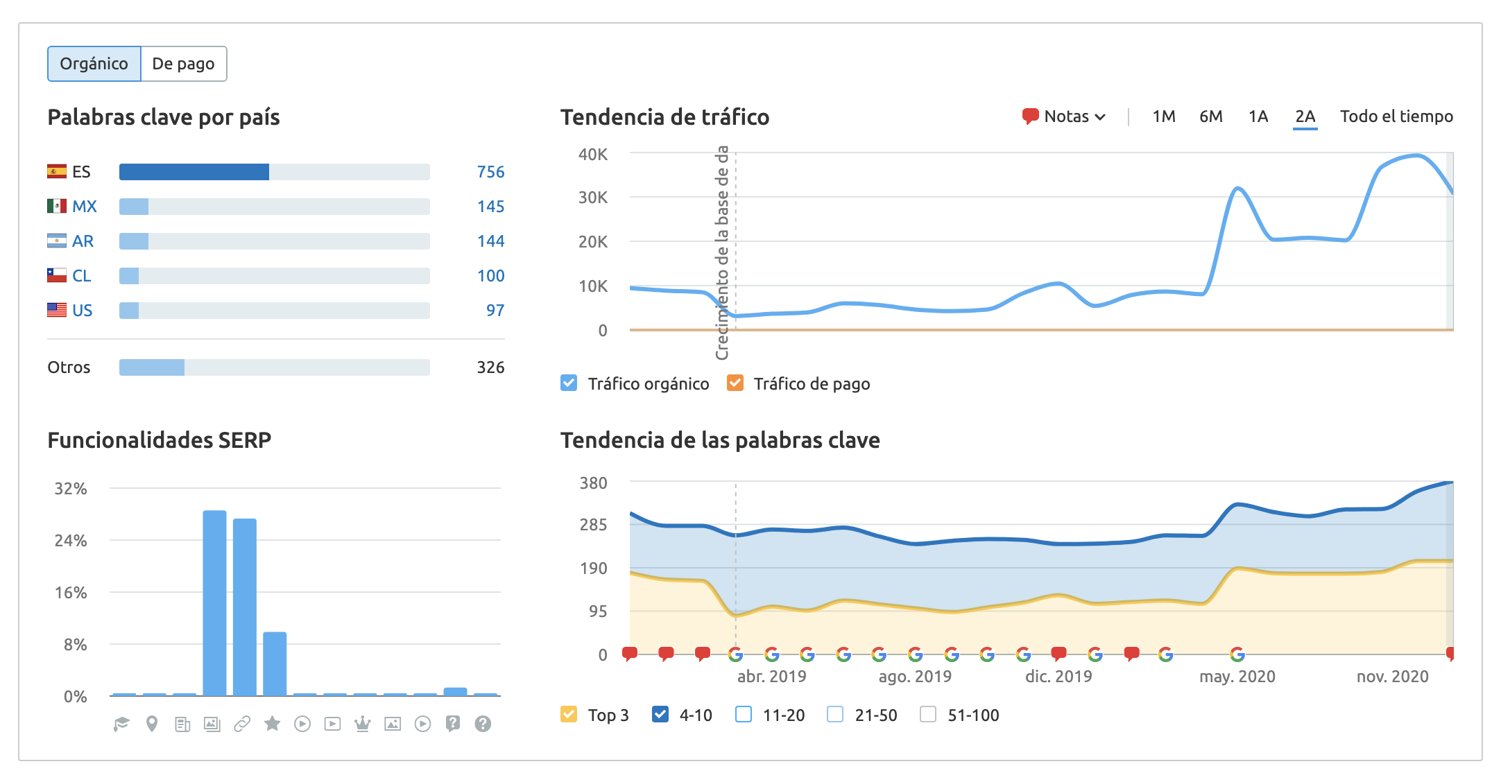 SEMrush Domain Overview screenshot