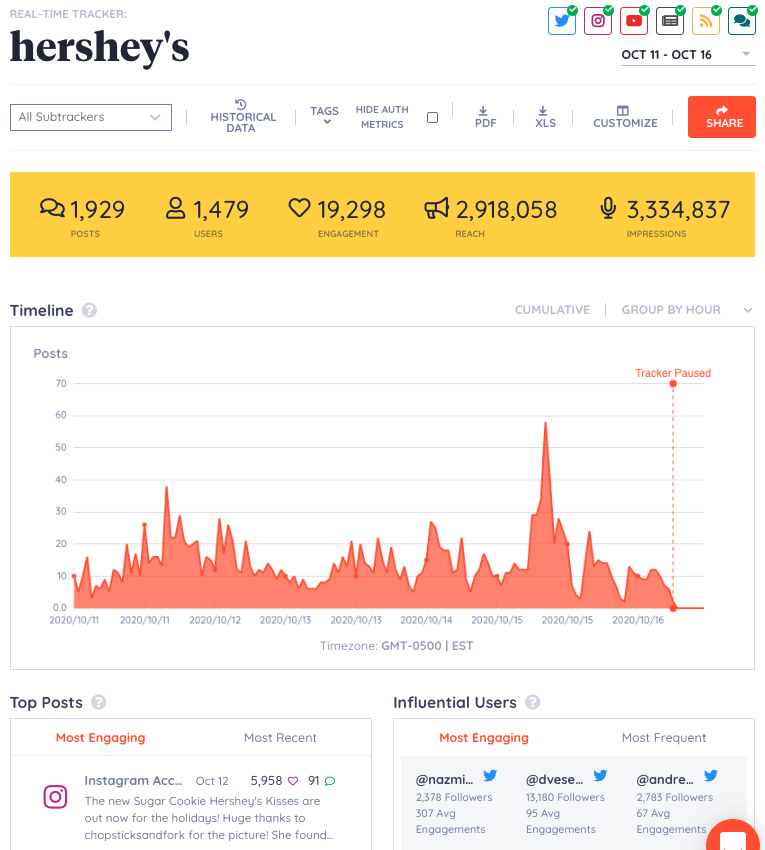 Keyhole graph showing hershey's social media popularity over time