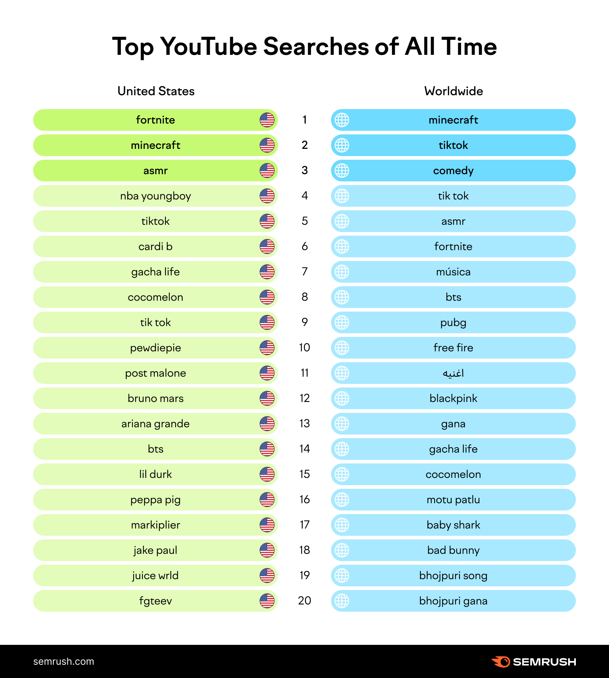 The most searched video on online youtube