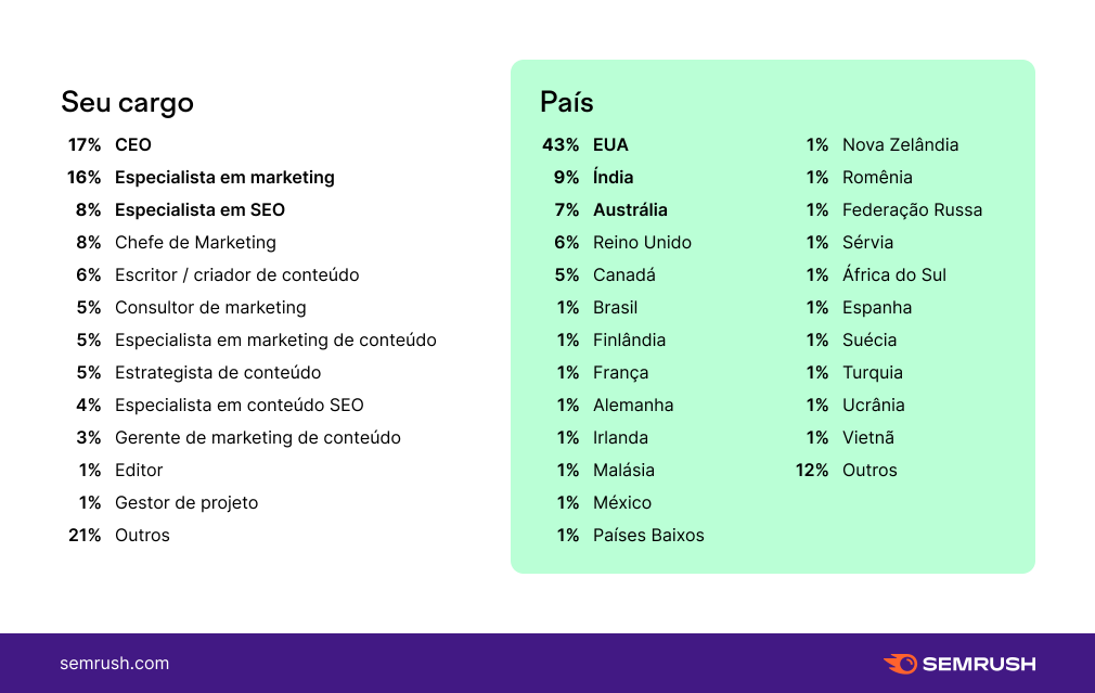 pesquisa semrush mkt conteúdo