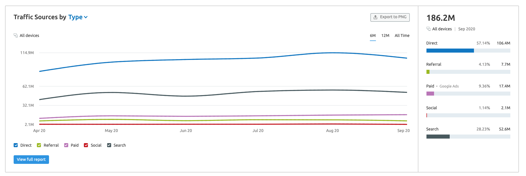 SEMrush Traffic Analytics - Traffic sources
