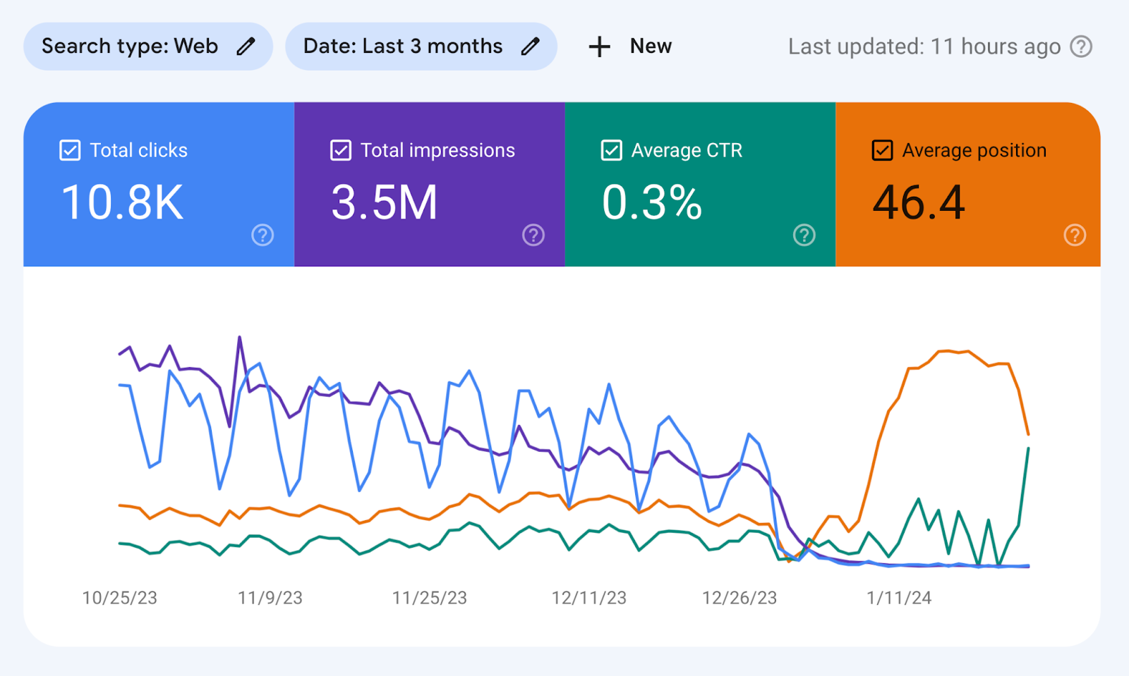 "Total clicks," "Total impressions," "Average CTR," and "Average position" metrics shown above the graph