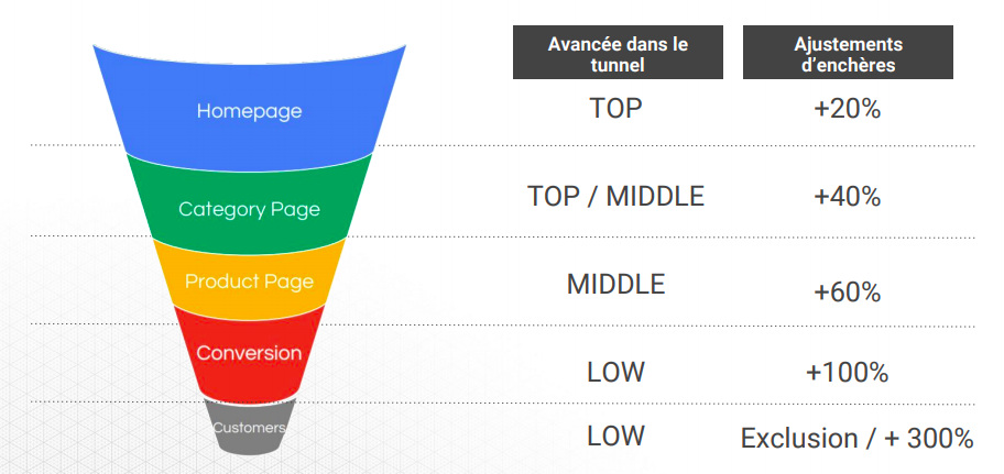 Comment Utiliser Les Stratégies D’audience Sur AdWords