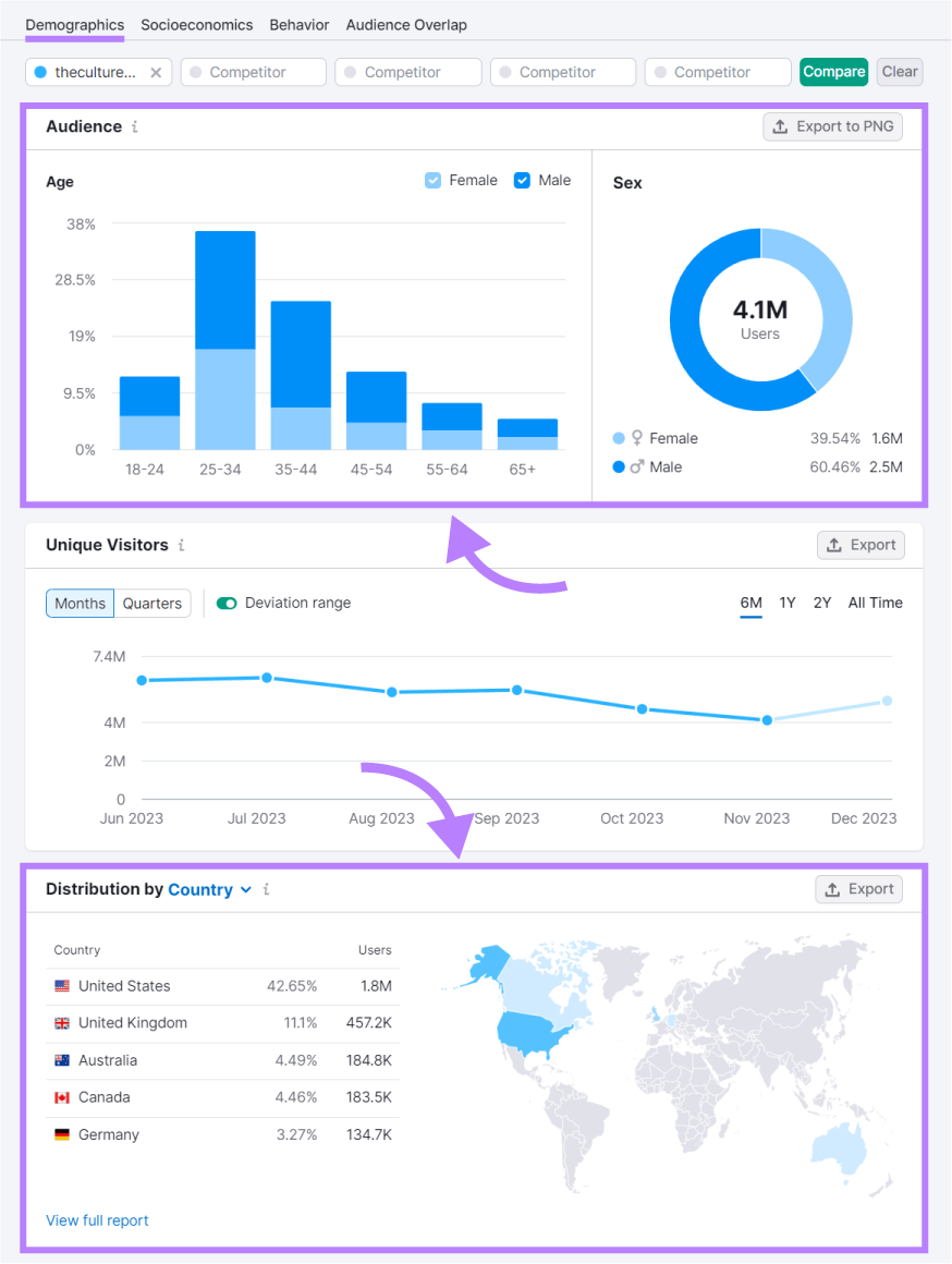 "Demographics" dashboard successful  One2Target tool