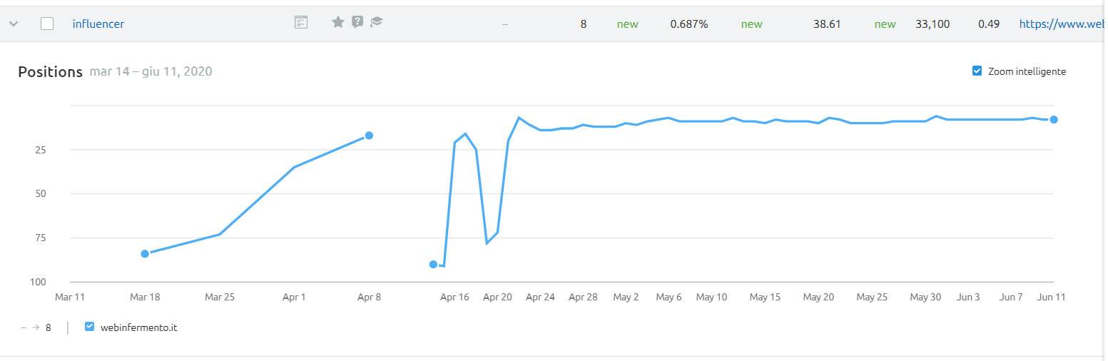 risultati del seo test