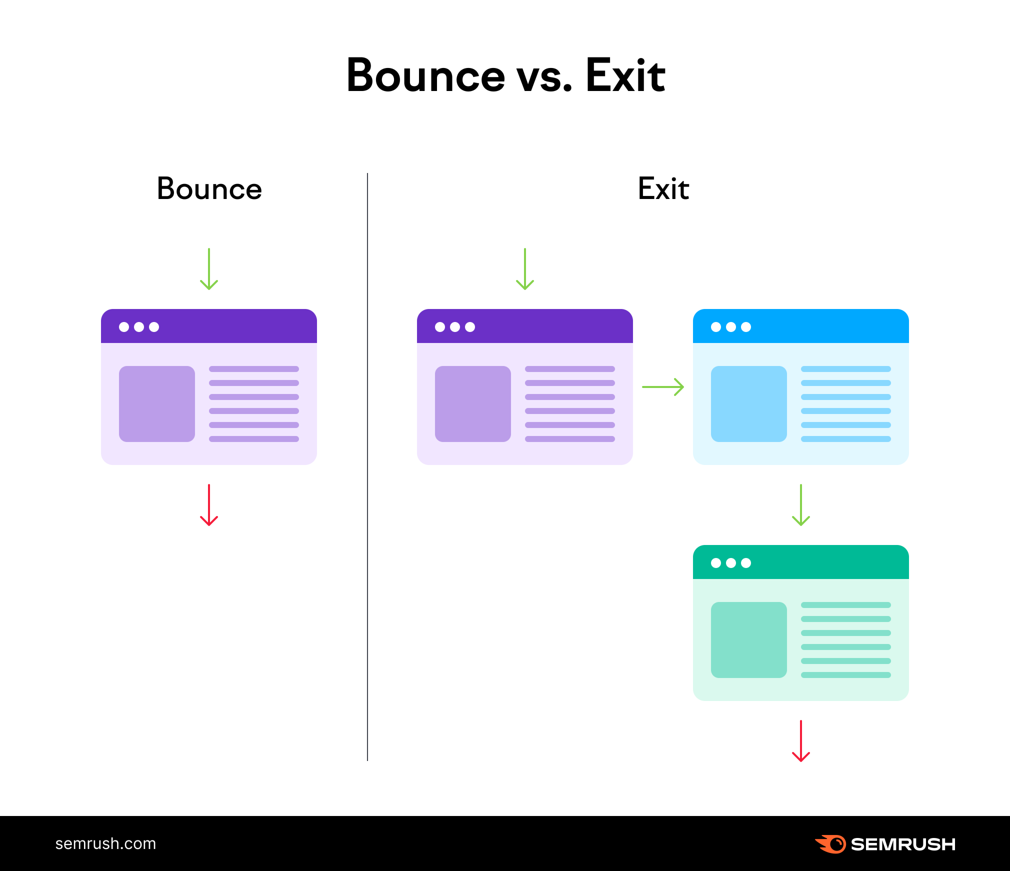 Bounce vs exit rate