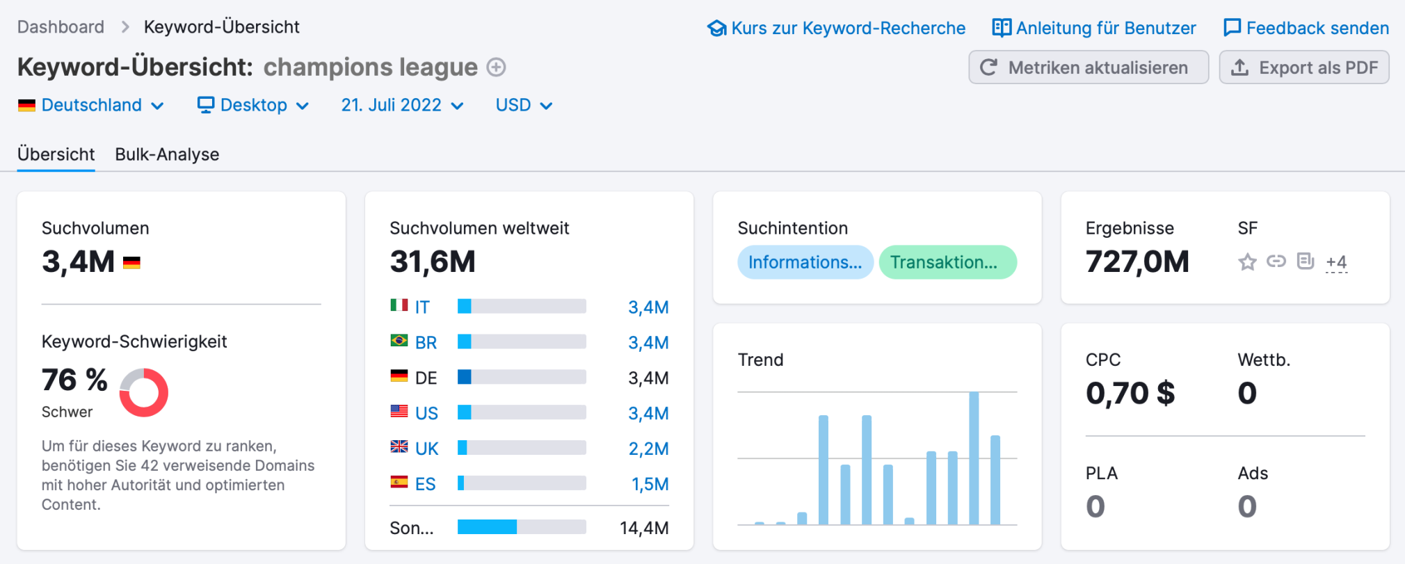 Semrush Keyword Übersicht kostenlos