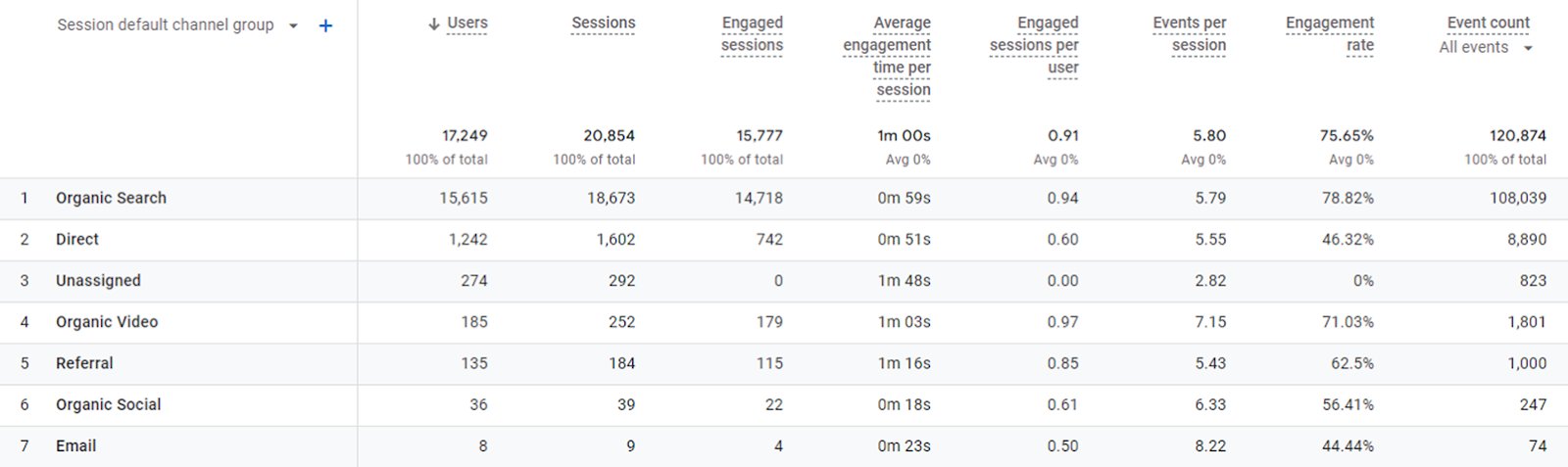 Google Analytics session default channel group