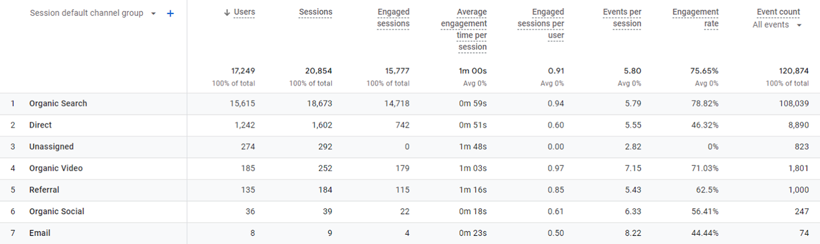Grupo de canales por defecto de la sesión de Google Analytics