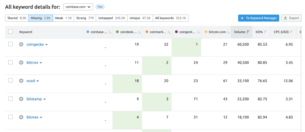 o que é, como usar no negócio e benefícios 20 lacunas de palavras-chave