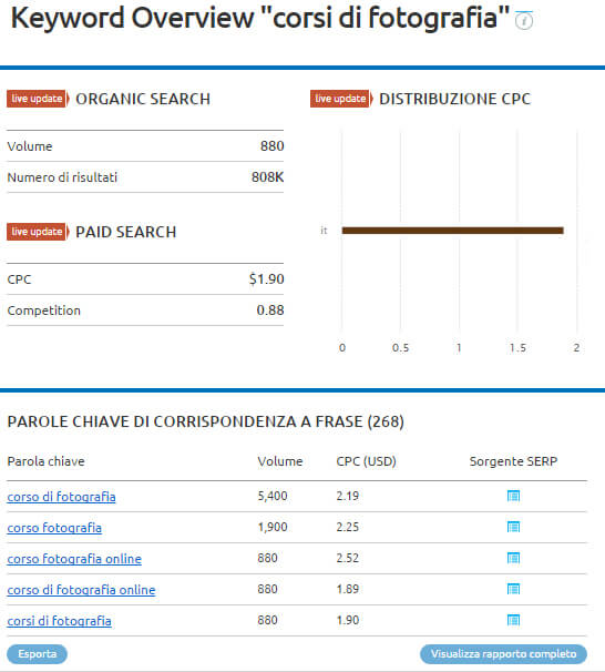 Fare Facebook ADV con SEMrush: ecco come