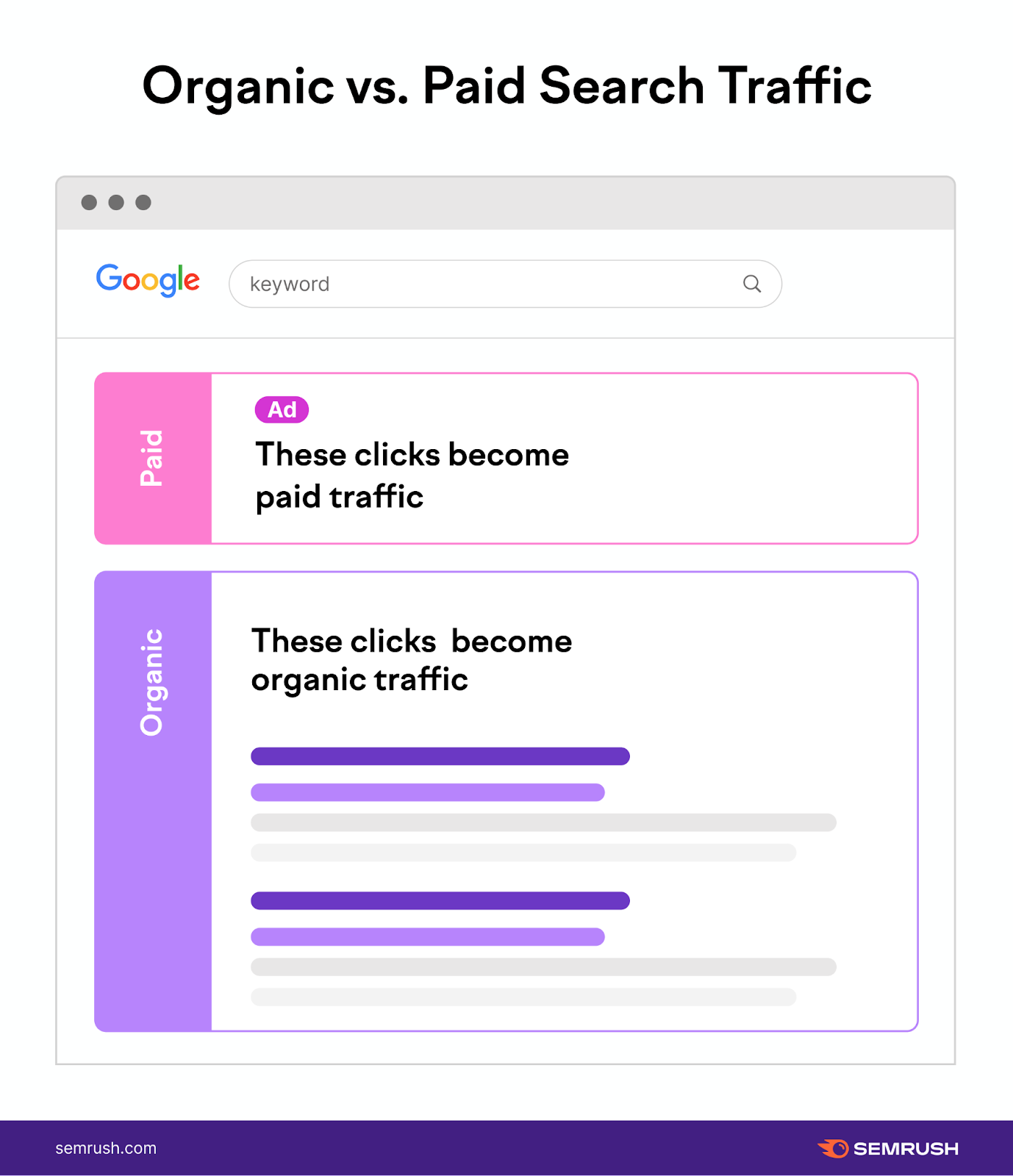 Organic vs. paid hunt  postulation   connected  SERP