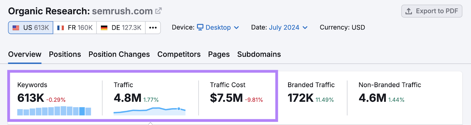 semrush.com traffic data in Organic Research tool