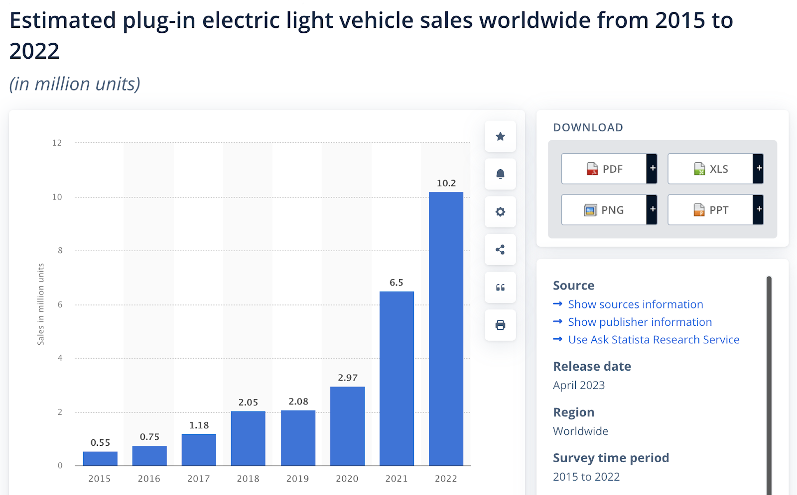 an example of opening "Estimated plug-in electric light vehicle sales worldwide from 2015 to 2022" data set in Statista