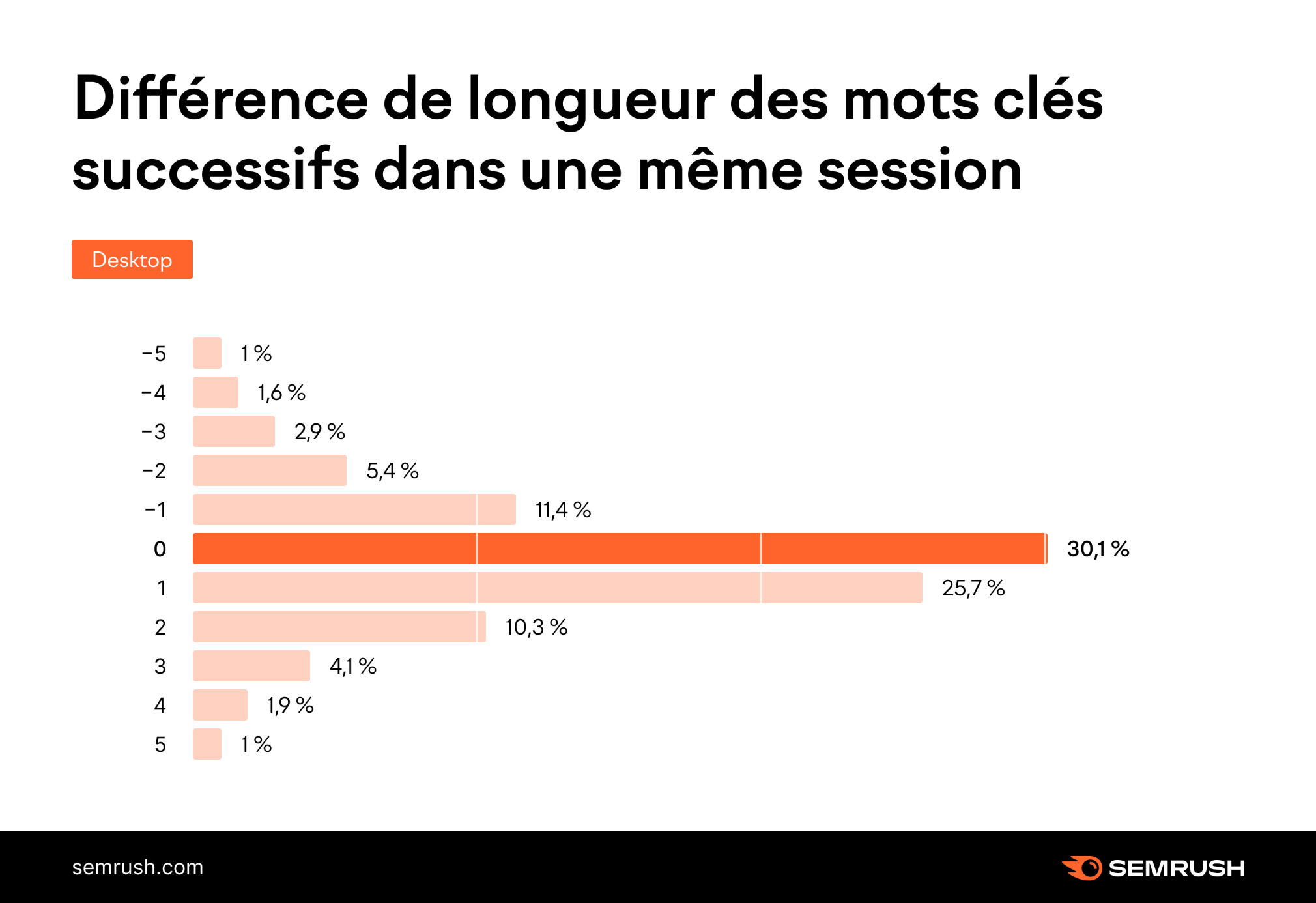 Répartition de la longueur des mots clés dans les deuxièmes recherches des mêmes sessions utilisateurs sur ordinateur