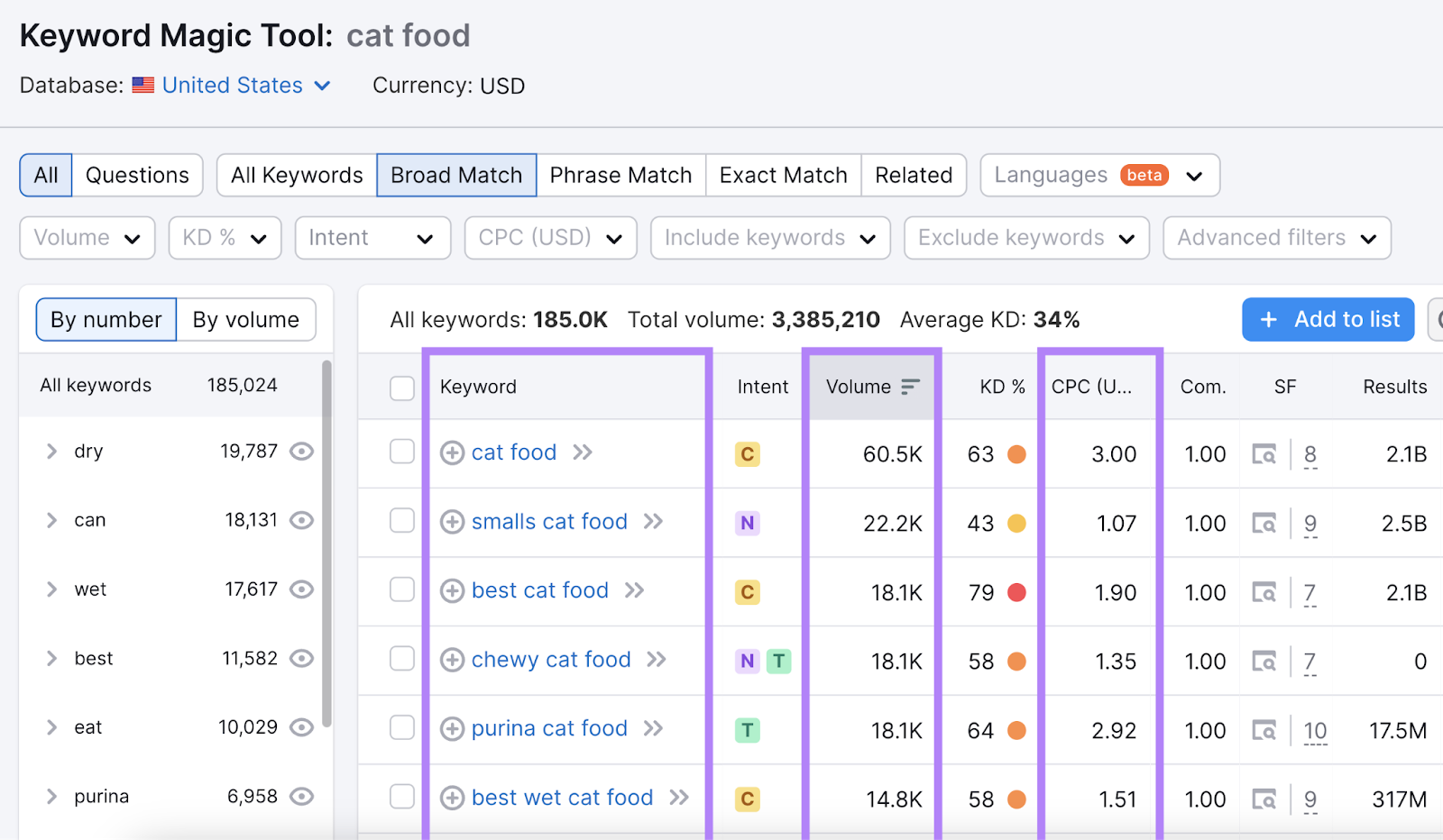 Keyword Magic Tool results for "cat food" with "Keyword," "Volume," and "CPC" columns highlighted