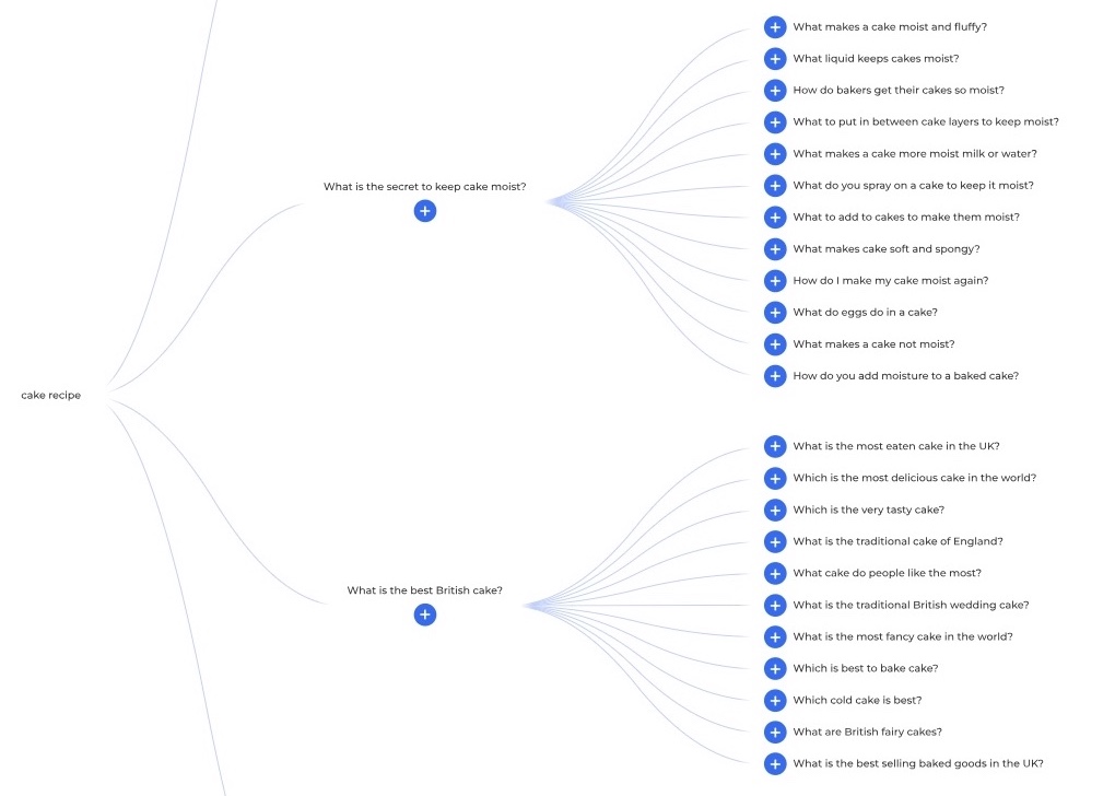 AlsoAsked dashboard showing a characteristic sketch of related questions pulled from Google’s PAA section.