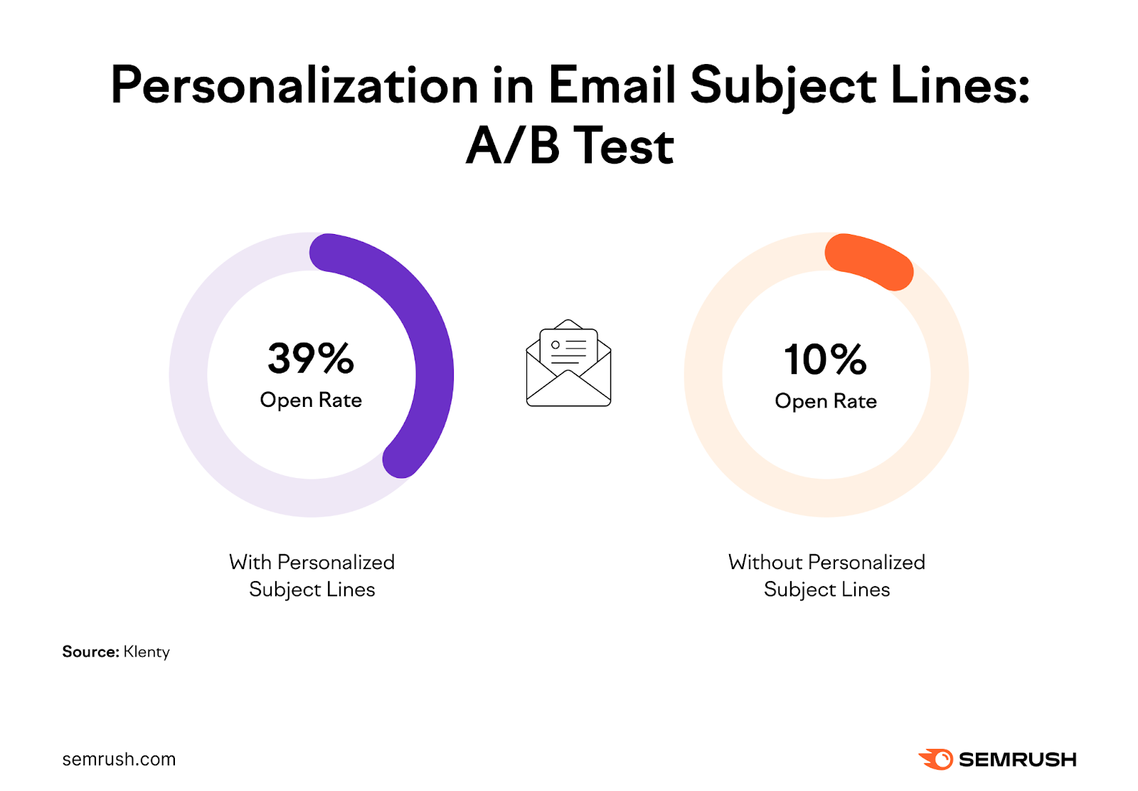 open rate is almost 20% greater when subject lines are personalized