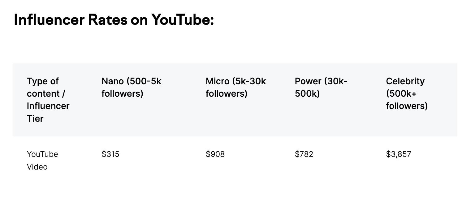 A table of YouTube influencer rates based on follower size and estimated costs.
