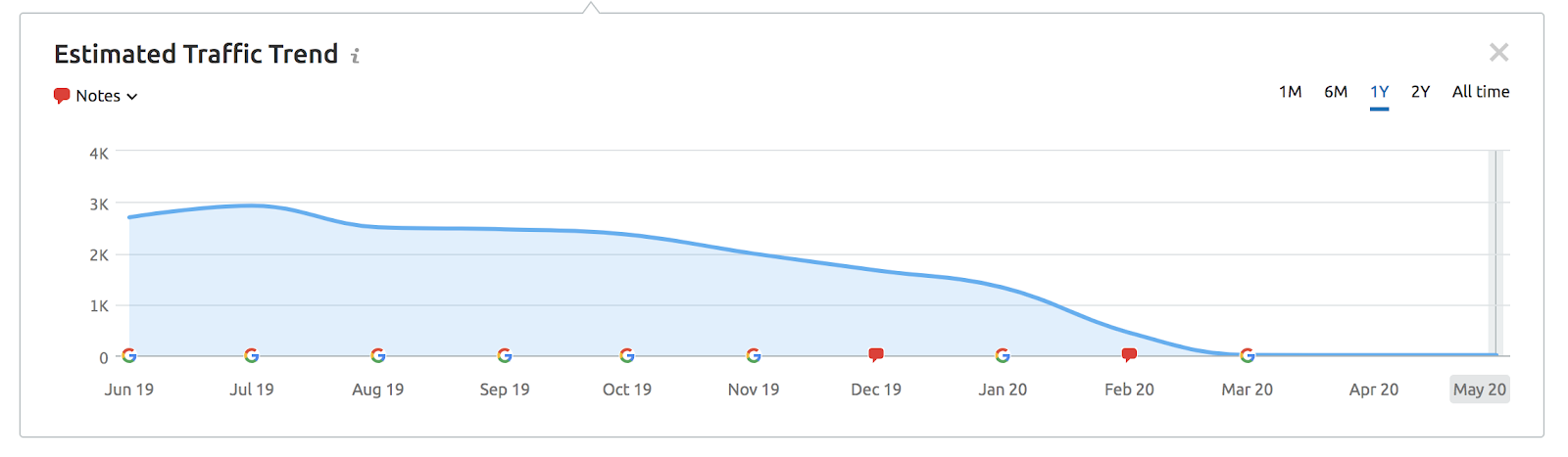 Captures d’écran d’un site frappé par une pénalité de lien en février 2020.