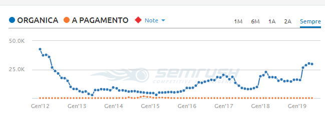 Crescita nel traffico organico del sito