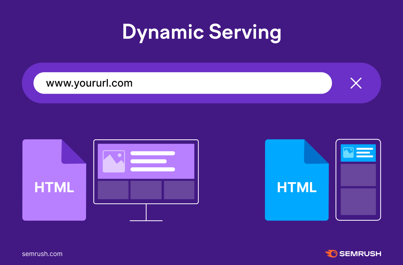 dynamic serving is when different code is applied to desktop vs mobile