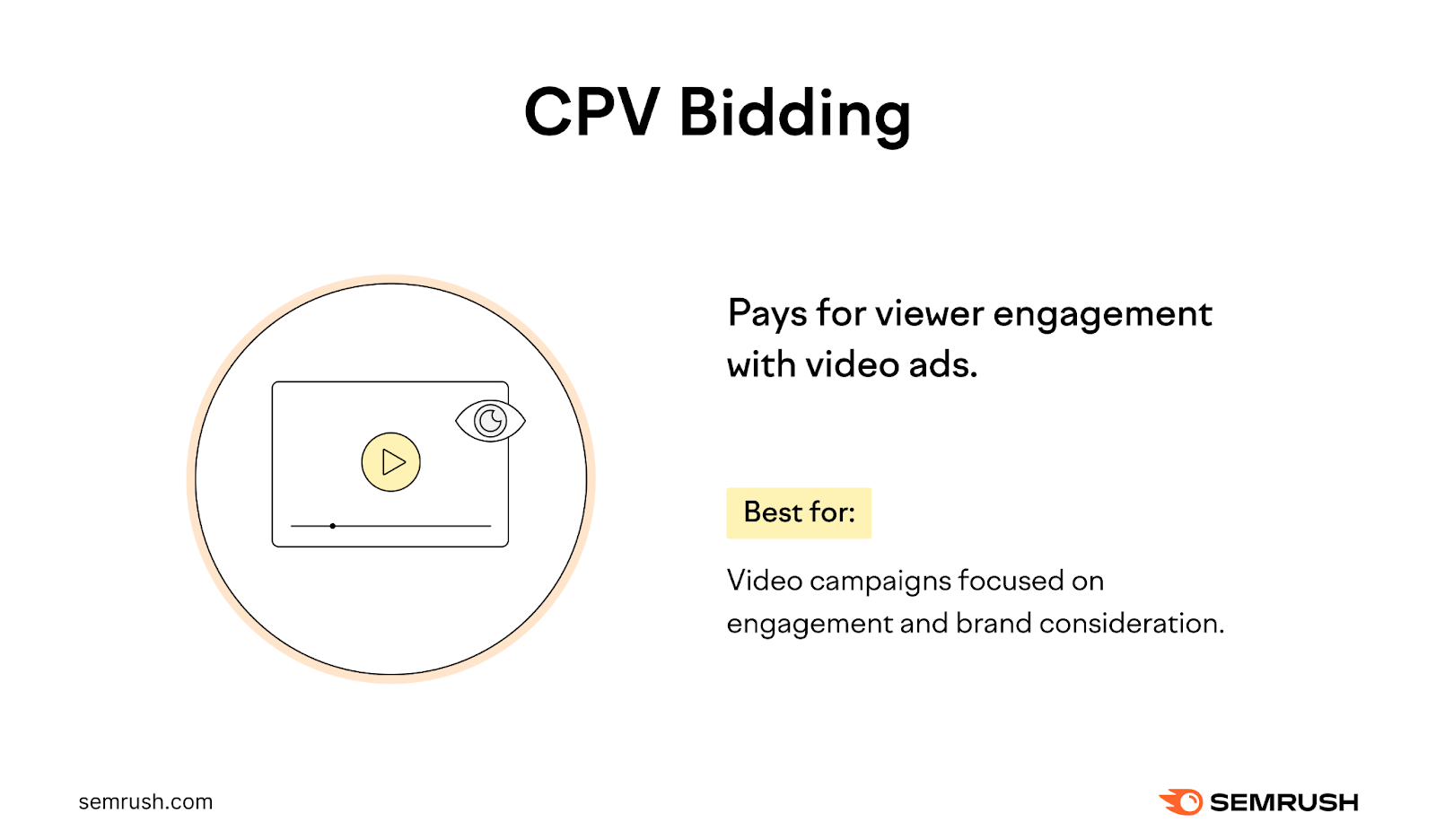 Cost-per-View (CPV) Bidding