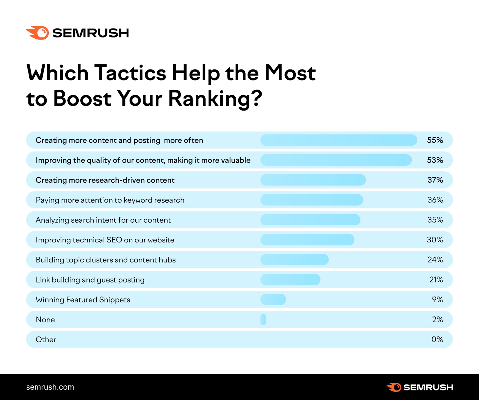 "Which tactics help the most to boost your ranking?" answers