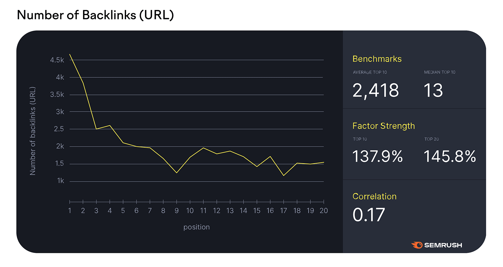 What Is Organic SEO? And How to Get Started in 2025 13 Number of backlinks graph showing average top 10 results have 2,418 backlinks