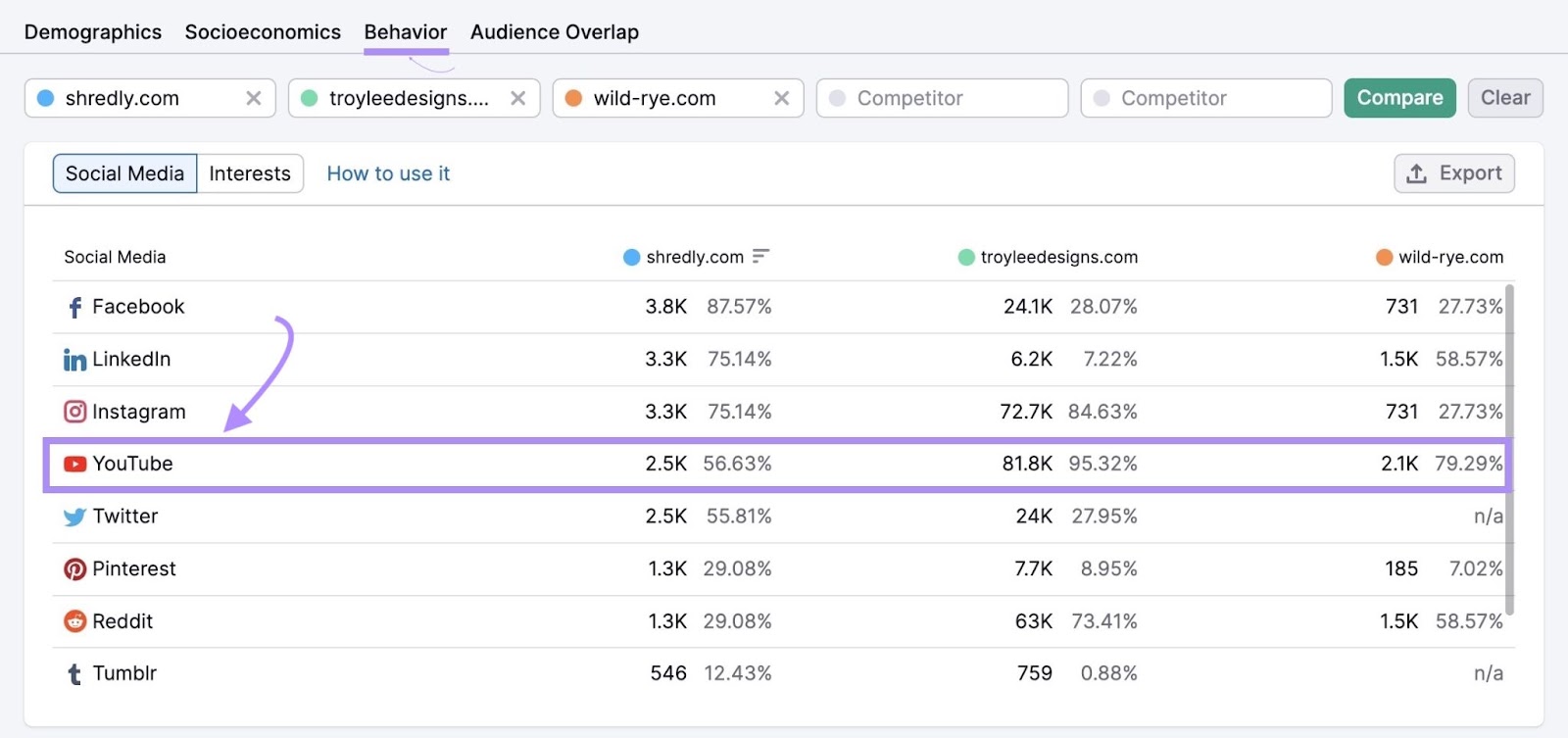 Audience's most popular social media channels in One2Target tool