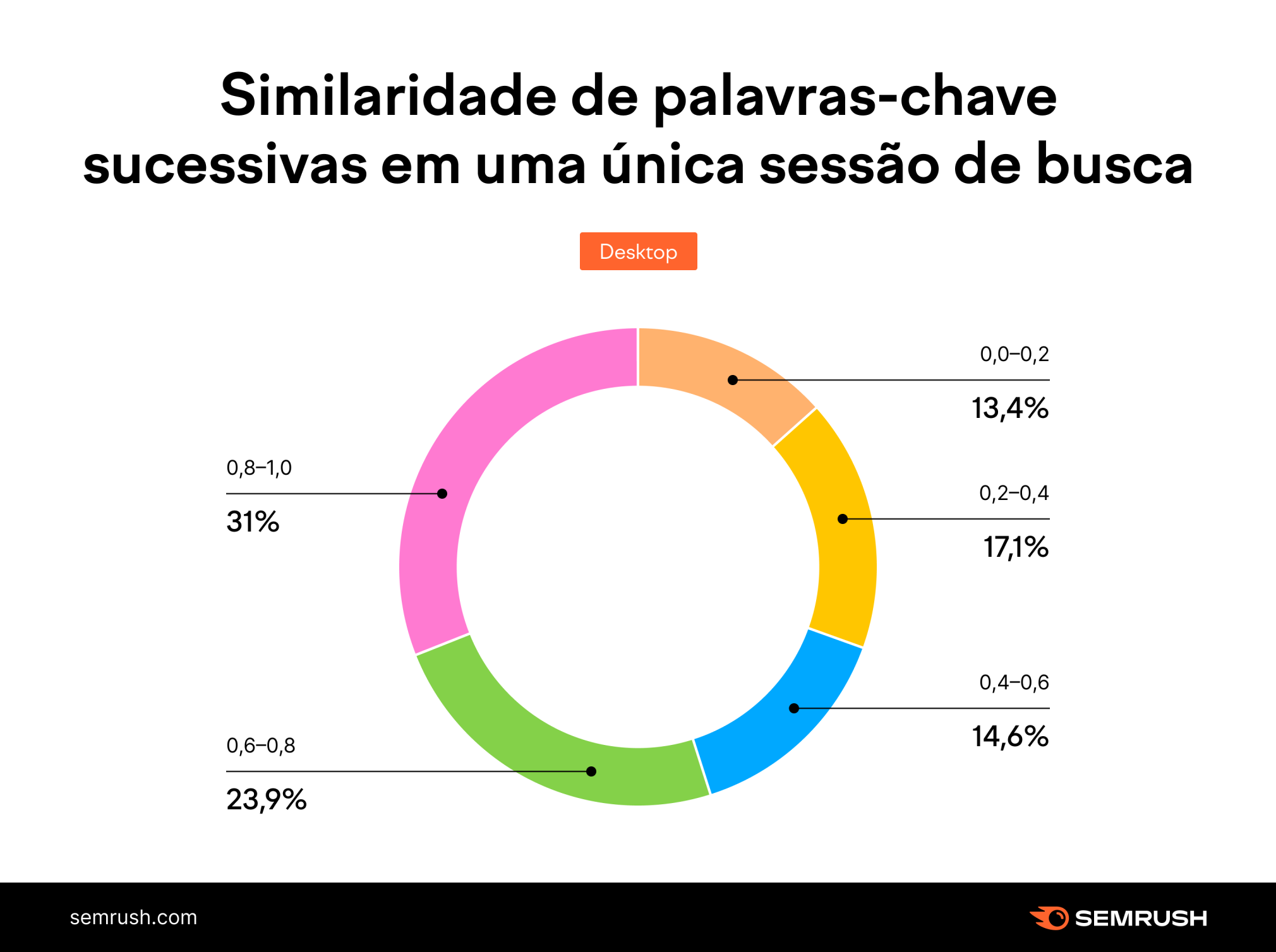 similaridade de palavras-chave sucessivas em uma única sessão de busca